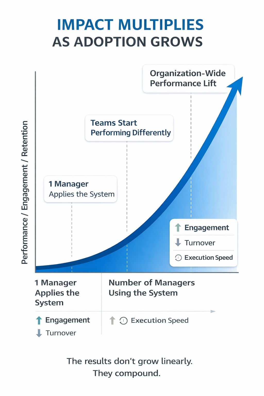 Great Teams Chart Ultimate Leader System Impact Multipliers