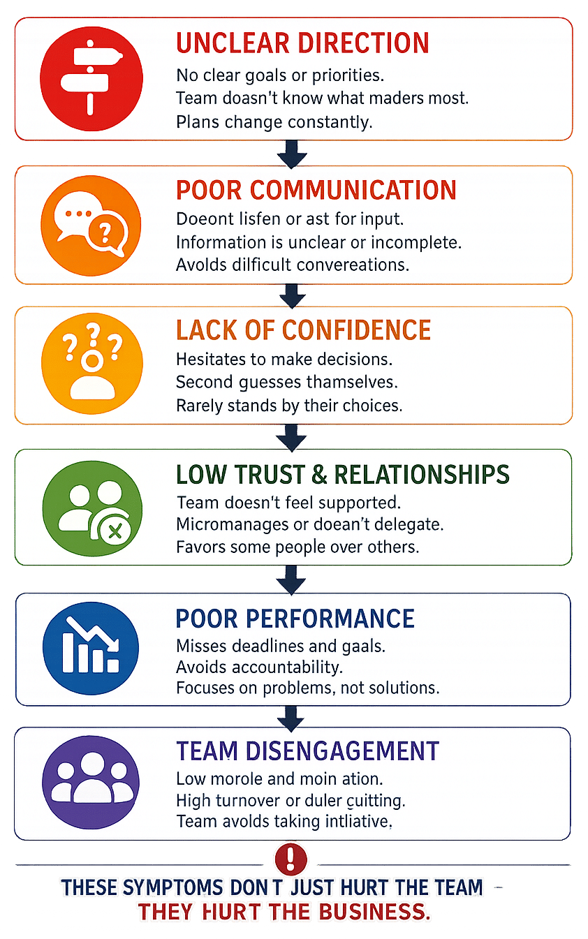 Poor Leadership Symptoms Recognizing the symptoms of ineffective leadership